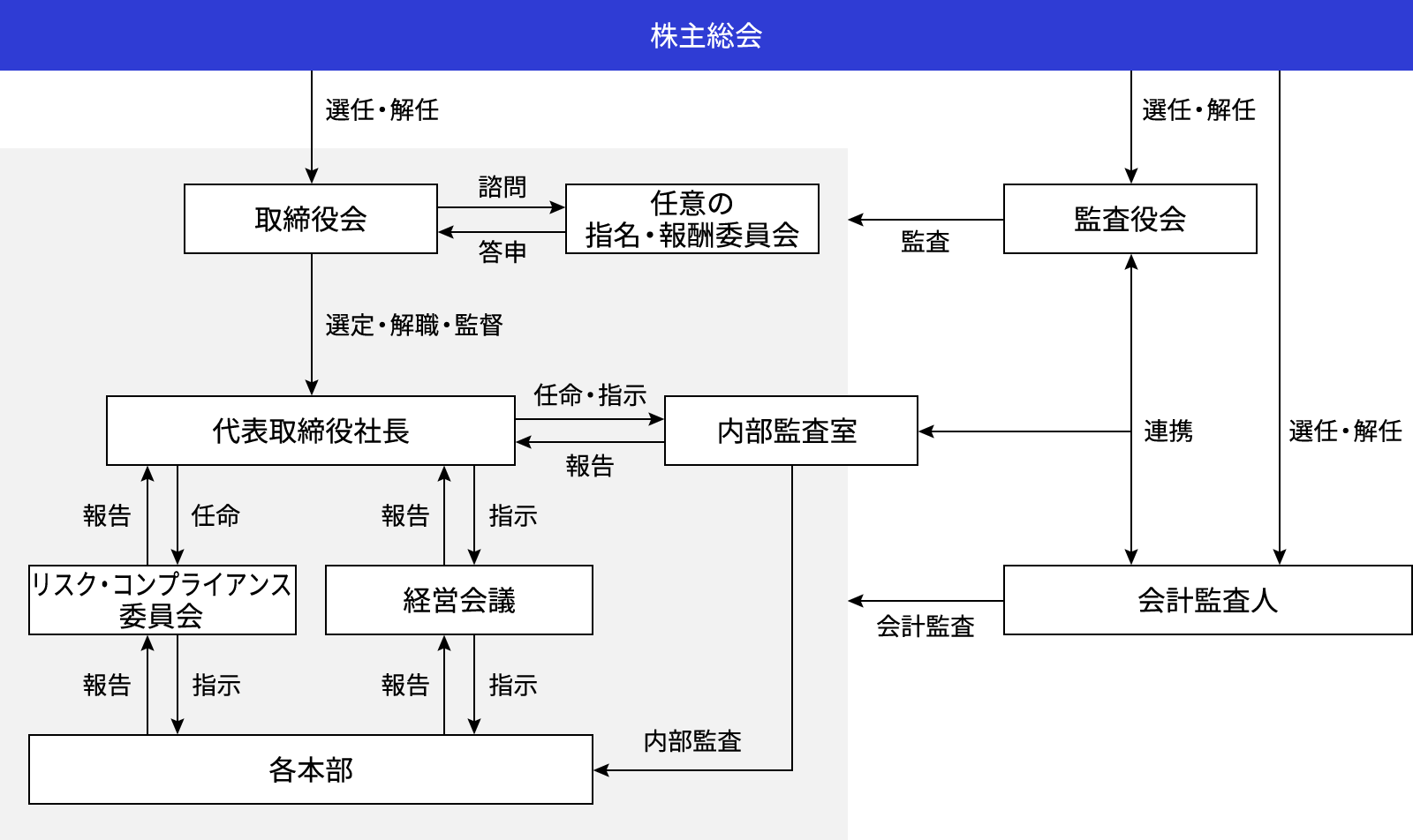 コーポレート・ガバナンス体制図